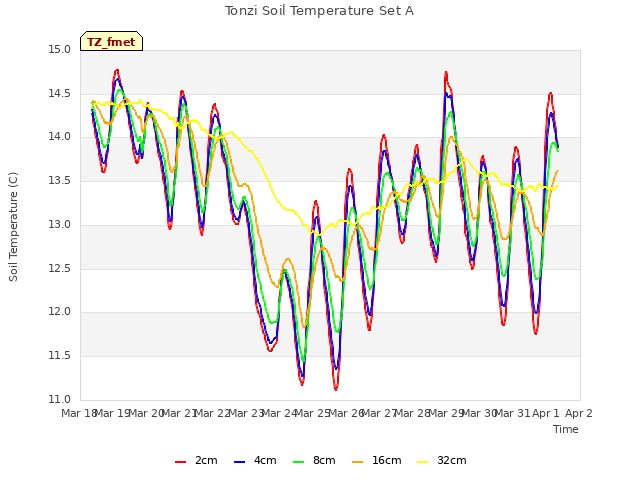 plot of Tonzi Soil Temperature Set A