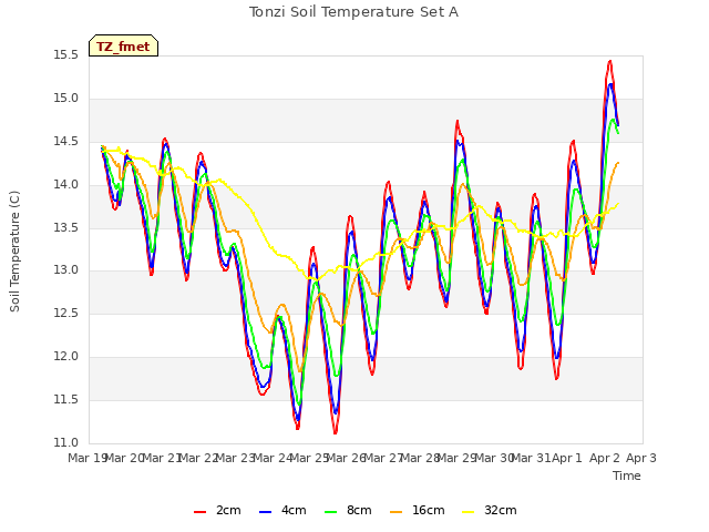 plot of Tonzi Soil Temperature Set A