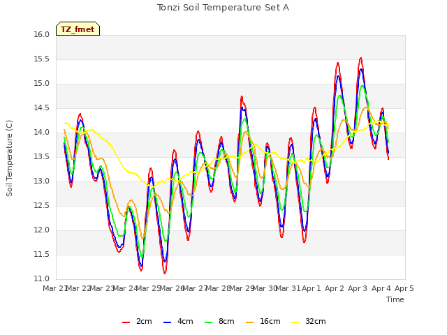 plot of Tonzi Soil Temperature Set A