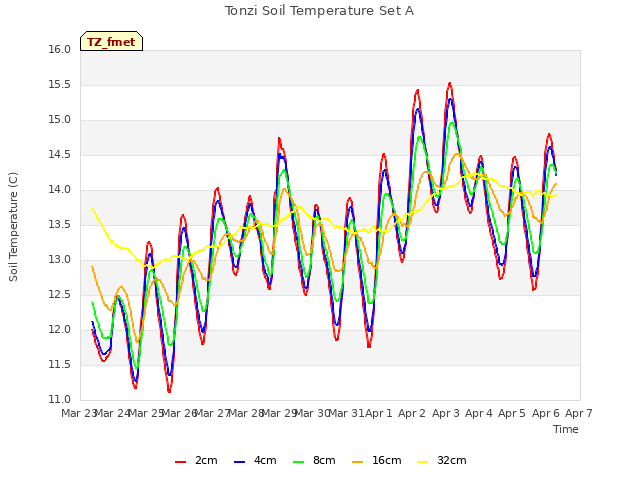 plot of Tonzi Soil Temperature Set A