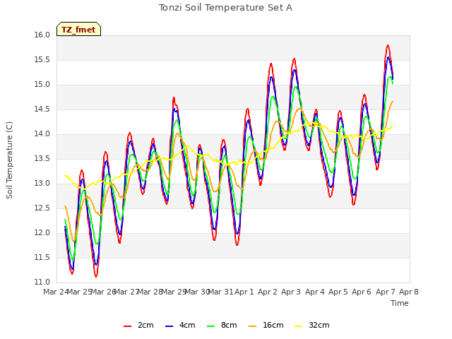 plot of Tonzi Soil Temperature Set A