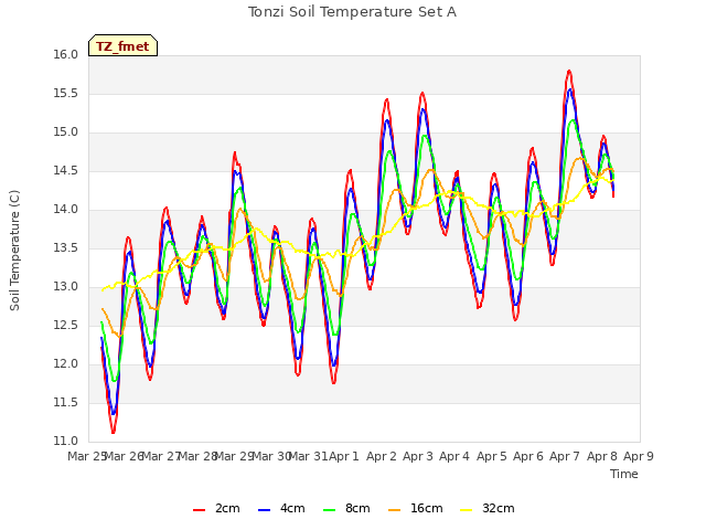 plot of Tonzi Soil Temperature Set A