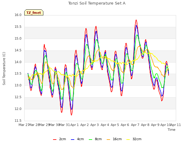 plot of Tonzi Soil Temperature Set A