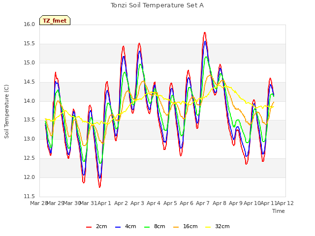 plot of Tonzi Soil Temperature Set A