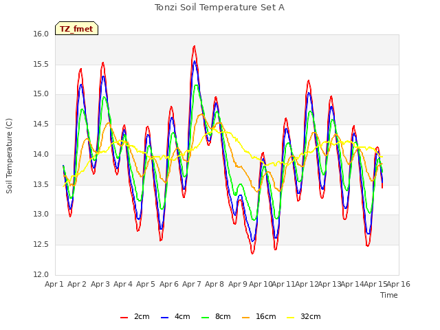 plot of Tonzi Soil Temperature Set A