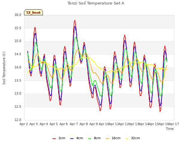 plot of Tonzi Soil Temperature Set A