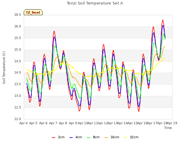 plot of Tonzi Soil Temperature Set A