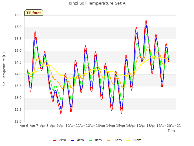 plot of Tonzi Soil Temperature Set A