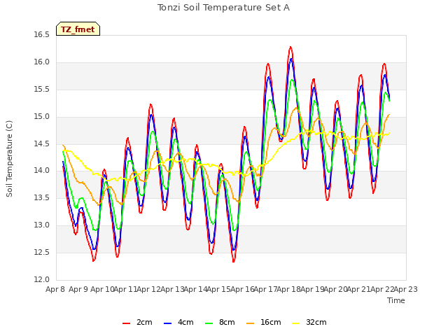 plot of Tonzi Soil Temperature Set A