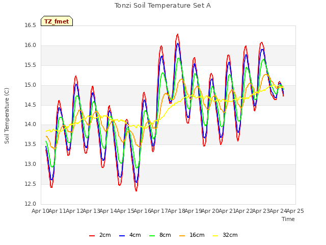 plot of Tonzi Soil Temperature Set A