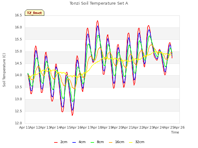 plot of Tonzi Soil Temperature Set A