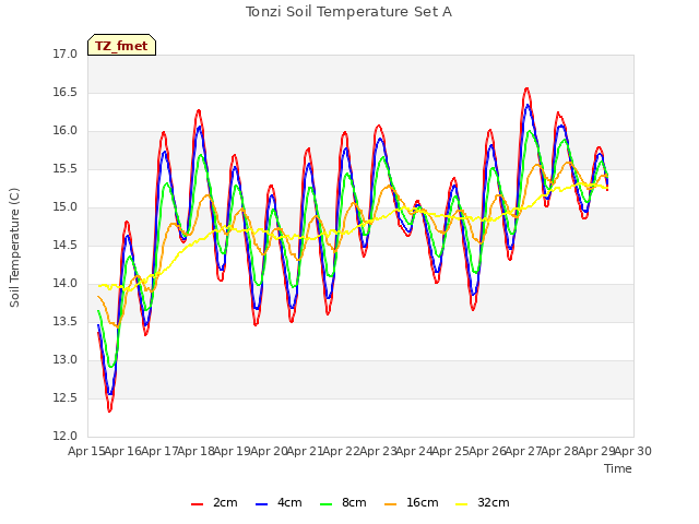 plot of Tonzi Soil Temperature Set A