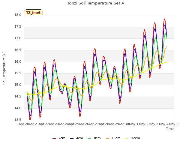 plot of Tonzi Soil Temperature Set A