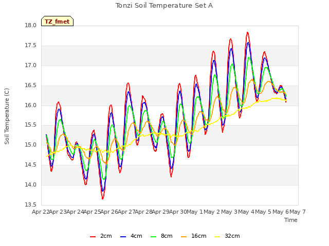 plot of Tonzi Soil Temperature Set A