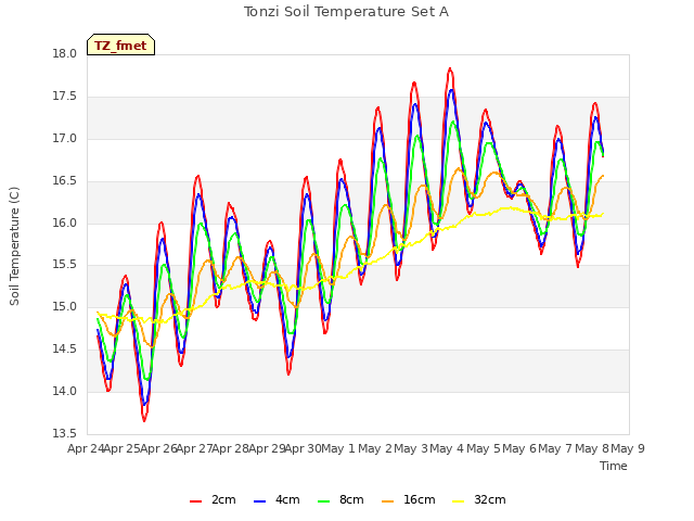 plot of Tonzi Soil Temperature Set A