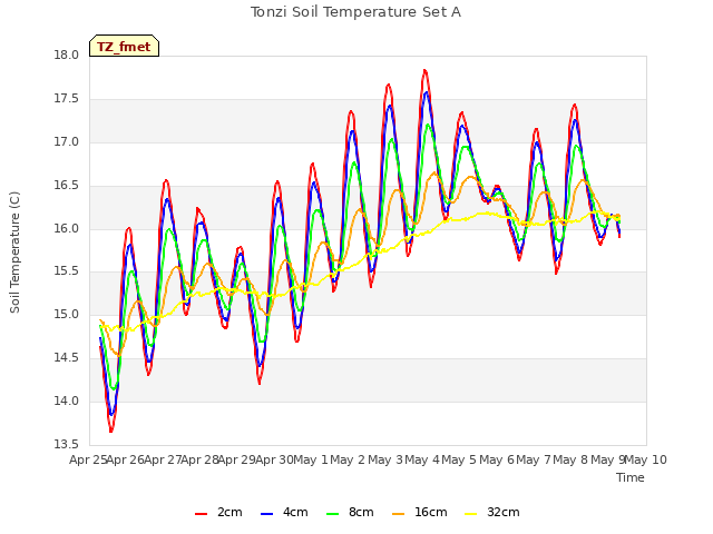 plot of Tonzi Soil Temperature Set A