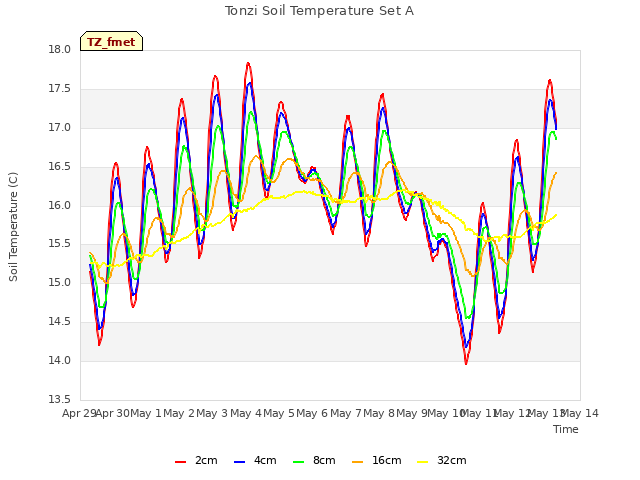 plot of Tonzi Soil Temperature Set A