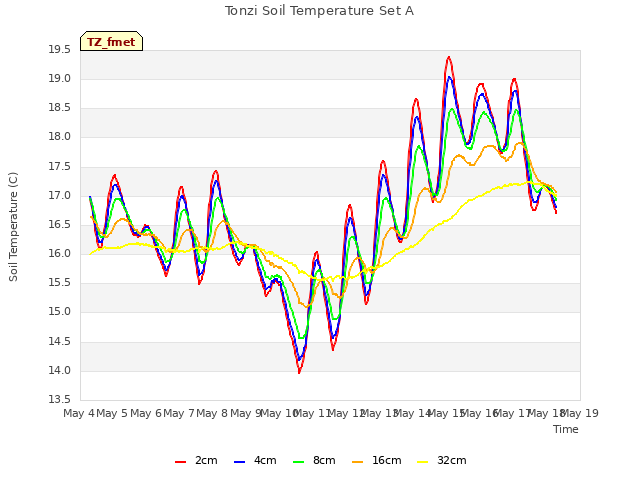 plot of Tonzi Soil Temperature Set A