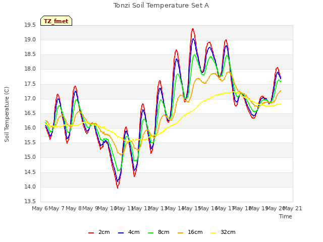 plot of Tonzi Soil Temperature Set A