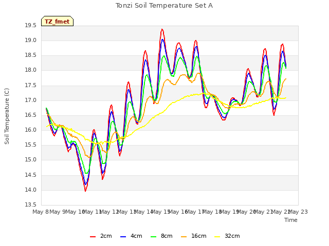 plot of Tonzi Soil Temperature Set A