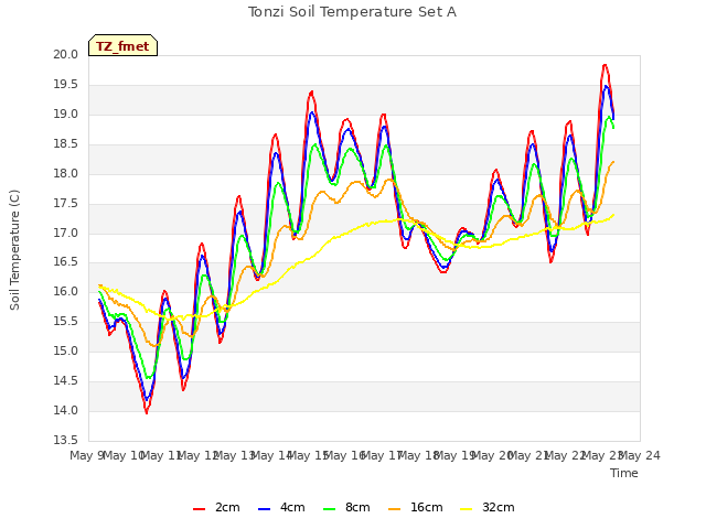 plot of Tonzi Soil Temperature Set A