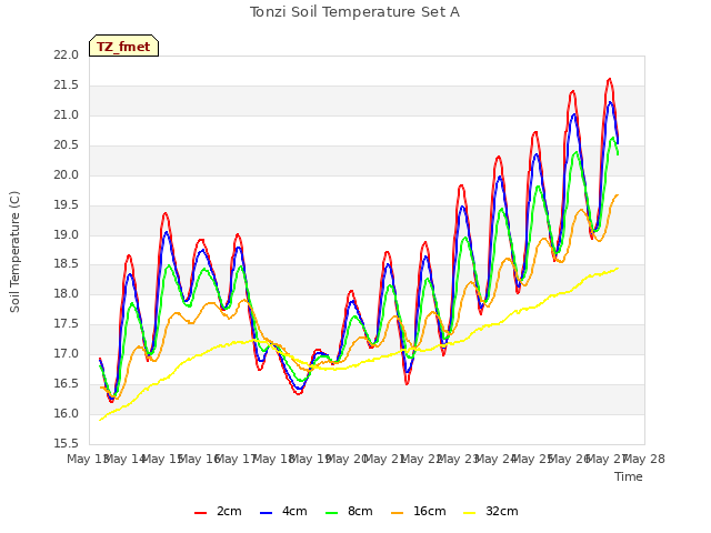 plot of Tonzi Soil Temperature Set A