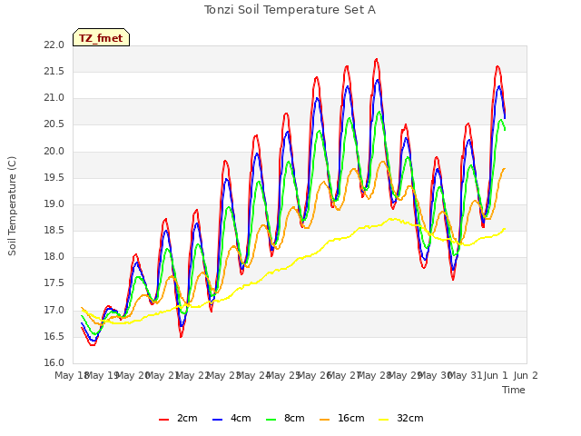 plot of Tonzi Soil Temperature Set A