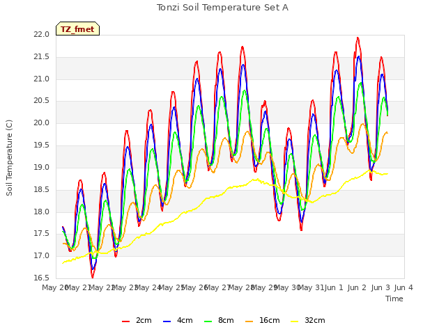 plot of Tonzi Soil Temperature Set A