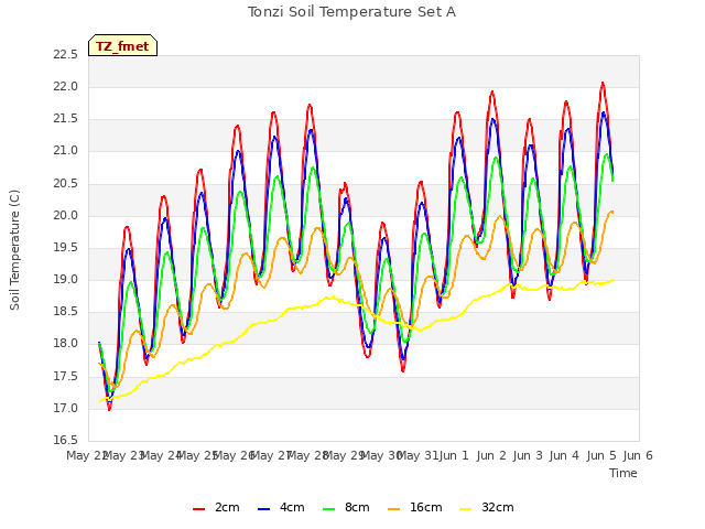 plot of Tonzi Soil Temperature Set A