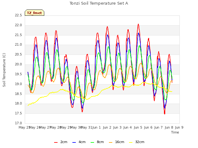 plot of Tonzi Soil Temperature Set A