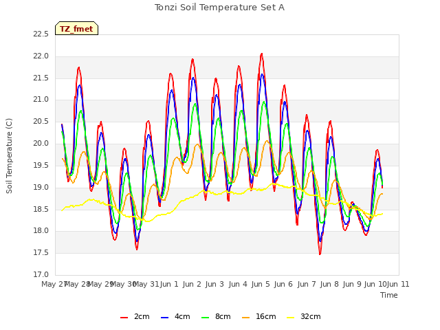 plot of Tonzi Soil Temperature Set A