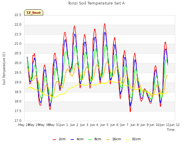 plot of Tonzi Soil Temperature Set A