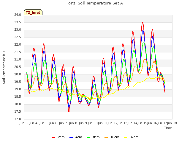 plot of Tonzi Soil Temperature Set A