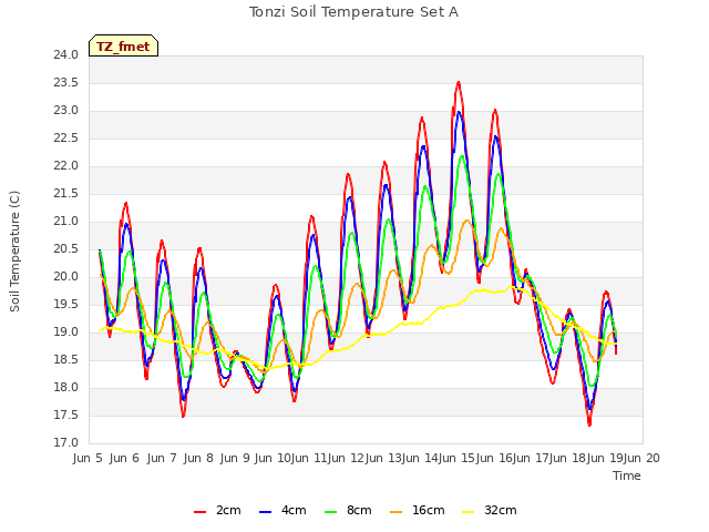 plot of Tonzi Soil Temperature Set A