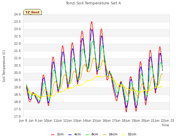 plot of Tonzi Soil Temperature Set A