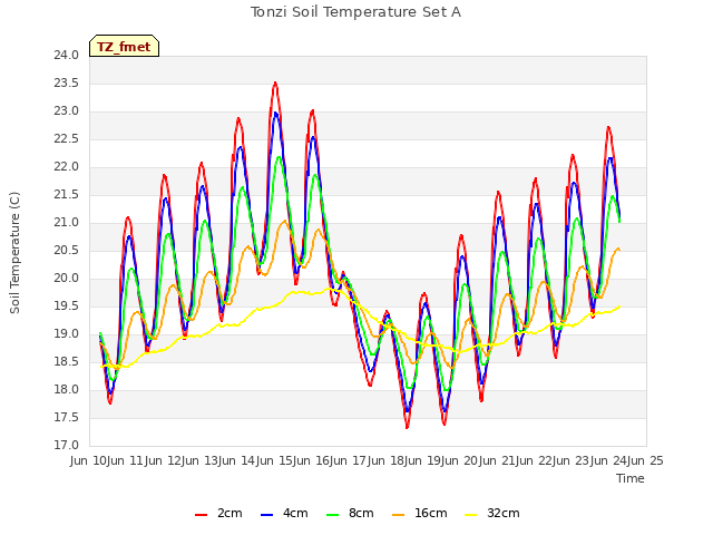 plot of Tonzi Soil Temperature Set A