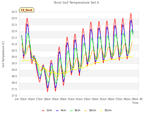 plot of Tonzi Soil Temperature Set A