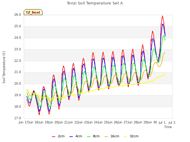 plot of Tonzi Soil Temperature Set A