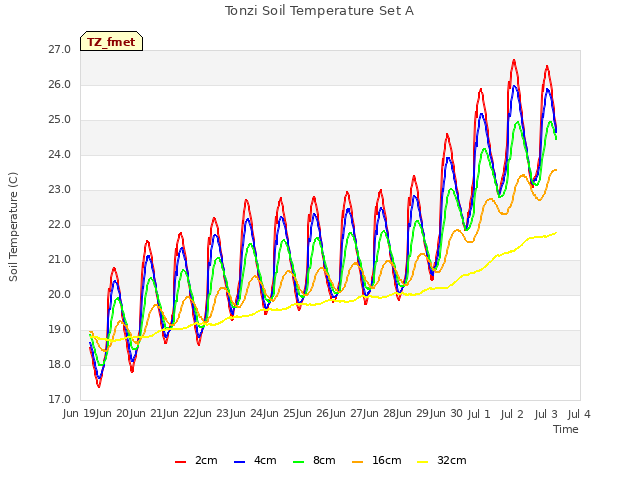 plot of Tonzi Soil Temperature Set A