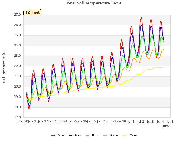 plot of Tonzi Soil Temperature Set A