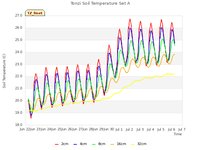 plot of Tonzi Soil Temperature Set A