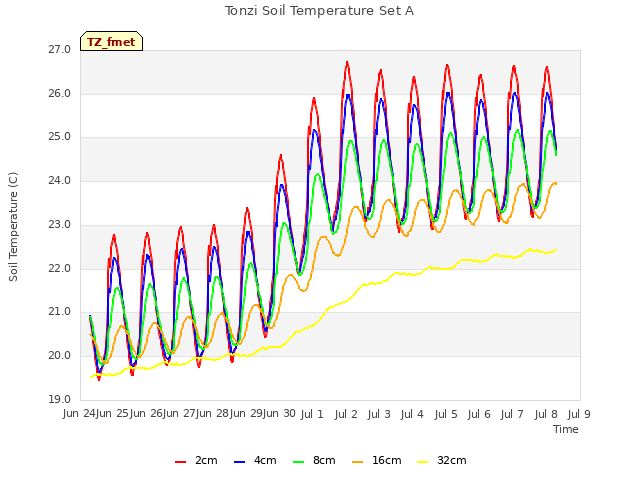 plot of Tonzi Soil Temperature Set A