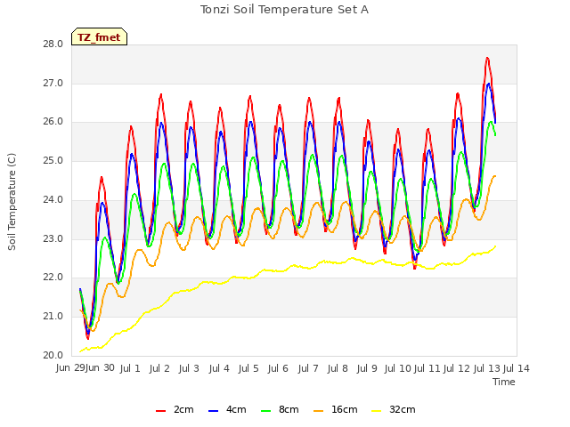 plot of Tonzi Soil Temperature Set A