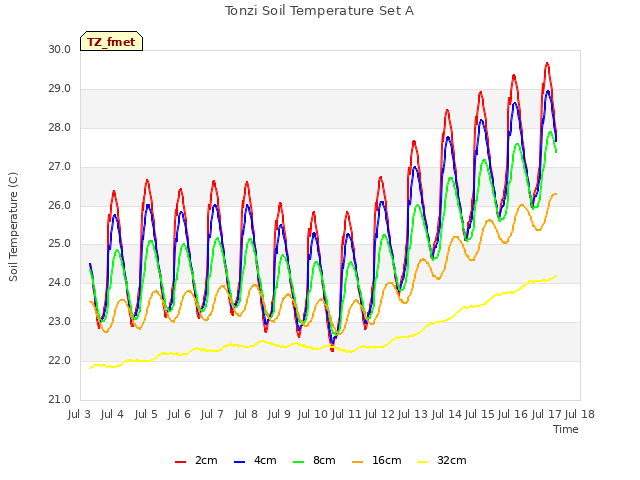 plot of Tonzi Soil Temperature Set A