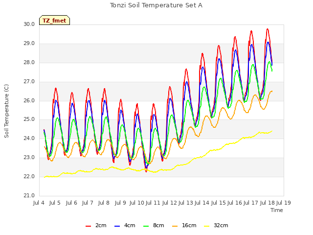 plot of Tonzi Soil Temperature Set A