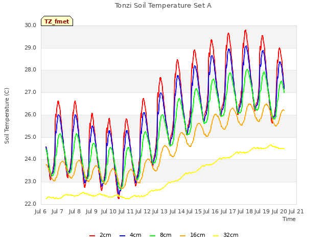 plot of Tonzi Soil Temperature Set A