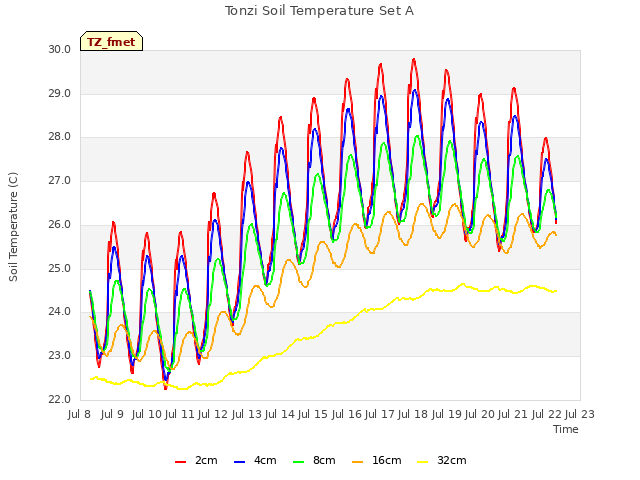 plot of Tonzi Soil Temperature Set A