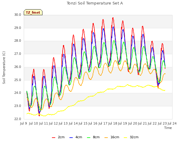 plot of Tonzi Soil Temperature Set A