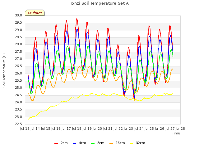 plot of Tonzi Soil Temperature Set A