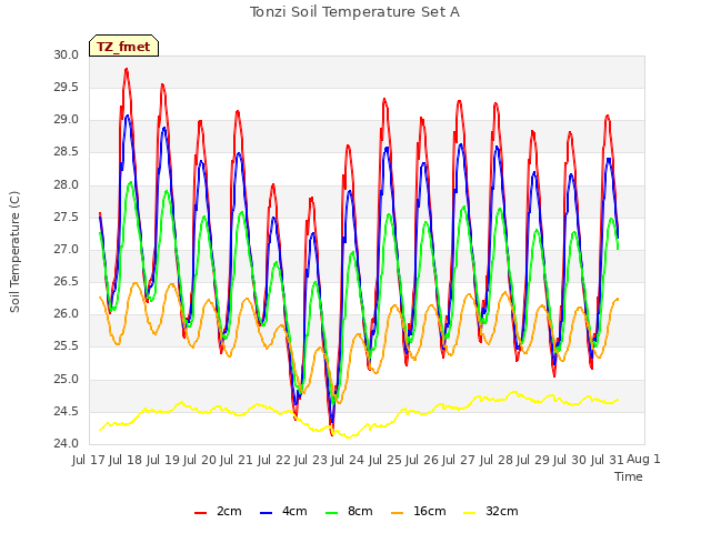 plot of Tonzi Soil Temperature Set A